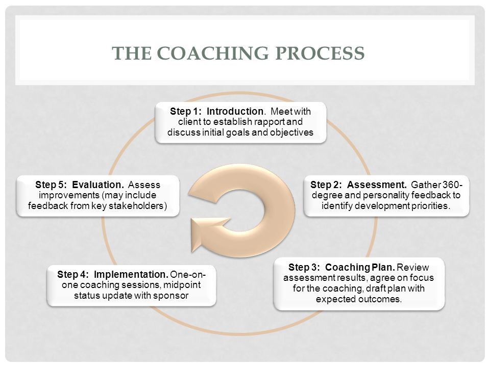 THE COACHING PROCESS Step 1: Introduction.
