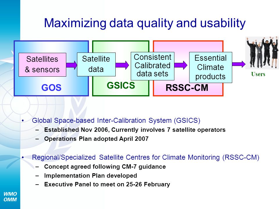 Maximizing data quality and usability Users Satellites & sensors Satellite data Essential Climate products GOS GSICS Consistent Calibrated data sets RSSC-CM Global Space-based Inter-Calibration System (GSICS) –Established Nov 2006, Currently involves 7 satellite operators –Operations Plan adopted April 2007 Regional/Specialized Satellite Centres for Climate Monitoring (RSSC-CM) –Concept agreed following CM-7 guidance –Implementation Plan developed –Executive Panel to meet on February