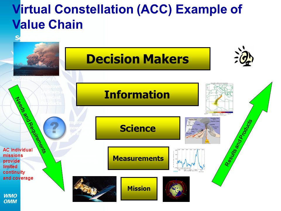 Measurements Mission Science Information Decision Makers Societal Need Needs and Requirements Societal Benefit Improved Indexes and Forecast Products Results and Products AC Constellation provides improved continuity and coverage AC individual missions provide limited continuity and coverage Improved knowledge and models Improved technology Volcanic Eruption Ash Disaster Warning System Virtual Constellation (ACC) Example of Value Chain