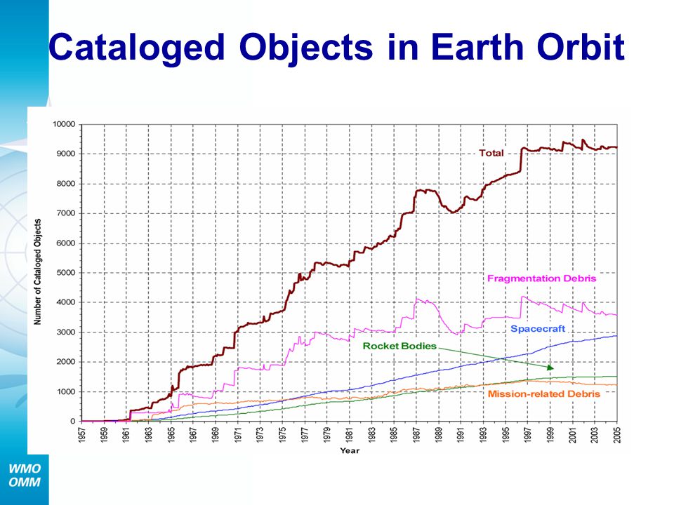 Cataloged Objects in Earth Orbit