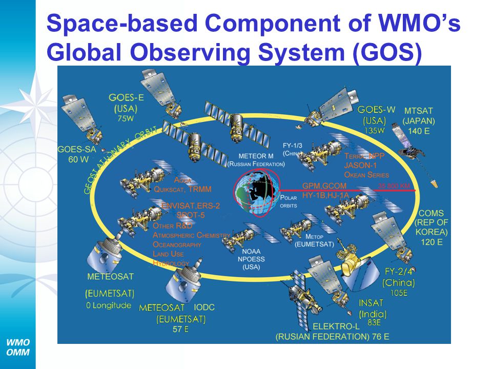 Space-based Component of WMO’s Global Observing System (GOS)