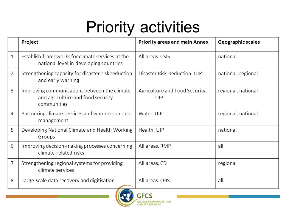 Priority activities ProjectPriority areas and main AnnexGeographic scales 1Establish frameworks for climate services at the national level in developing countries All areas.