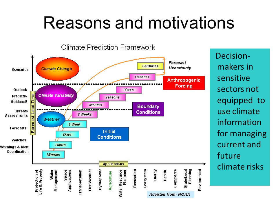 Reasons and motivations Decision- makers in sensitive sectors not equipped to use climate information for managing current and future climate risks