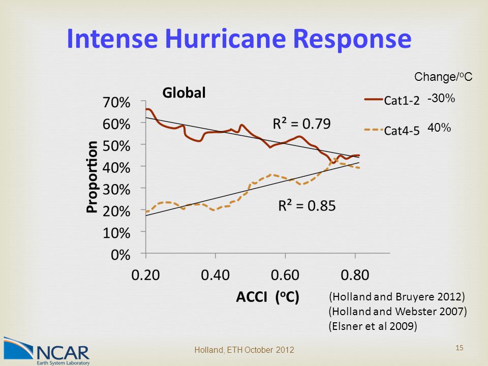 Holland, ETH October Intense Hurricane Response Change/ o C -30% 40% (Holland and Webster 2007) (Elsner et al 2009) Global (Holland and Bruyere 2012)