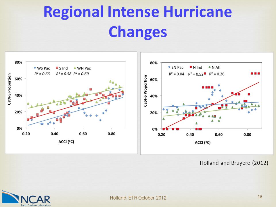 Holland, ETH October Regional Intense Hurricane Changes Holland and Bruyere (2012)