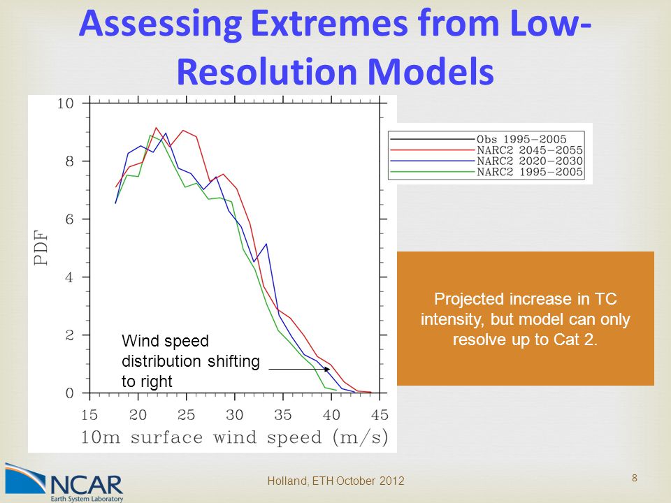 Holland, ETH October Assessing Extremes from Low- Resolution Models Wind speed distribution shifting to right Projected increase in TC intensity, but model can only resolve up to Cat 2.