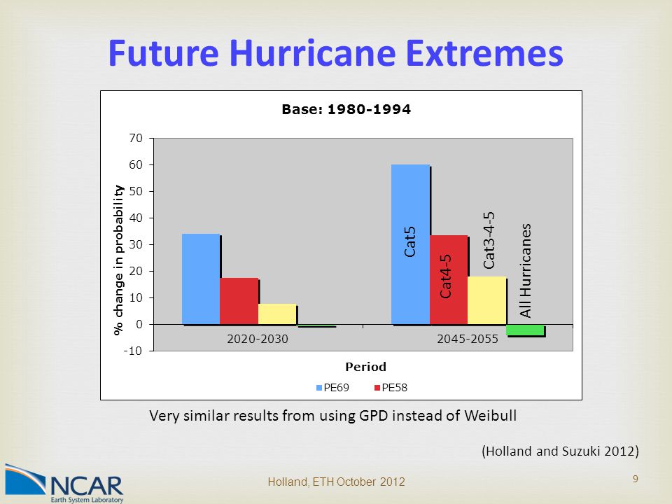 Holland, ETH October Future Hurricane Extremes Very similar results from using GPD instead of Weibull (Holland and Suzuki 2012)