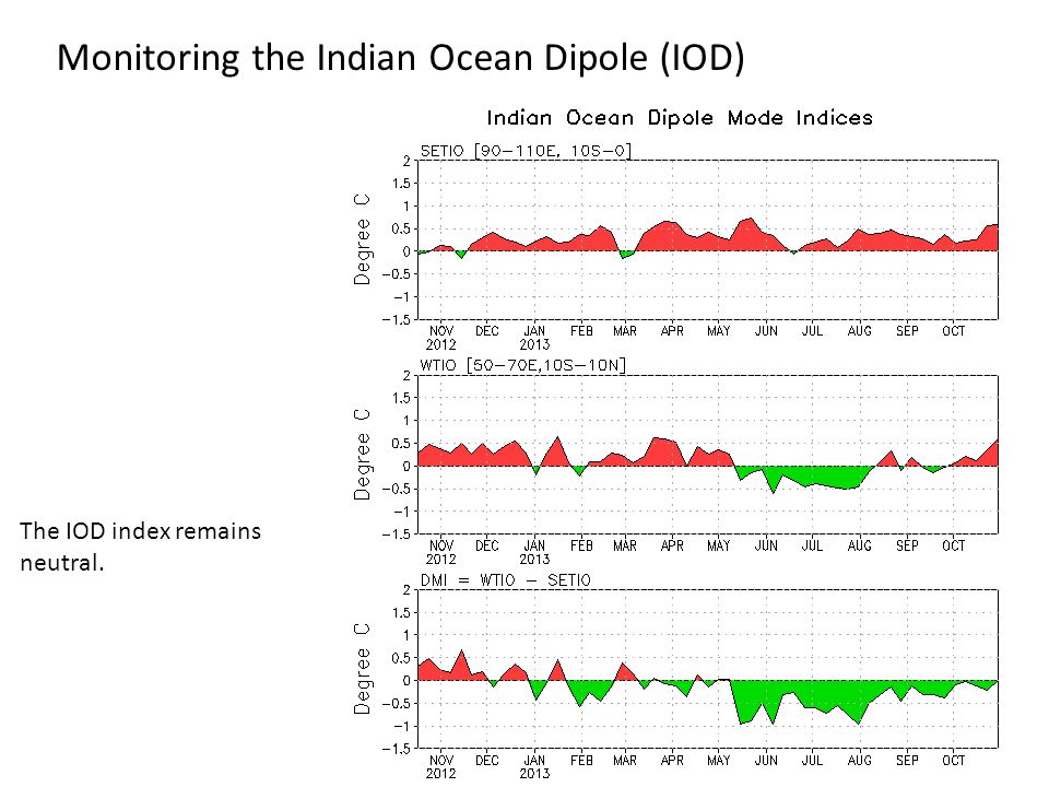Monitoring the Indian Ocean Dipole (IOD) The IOD index remains neutral.