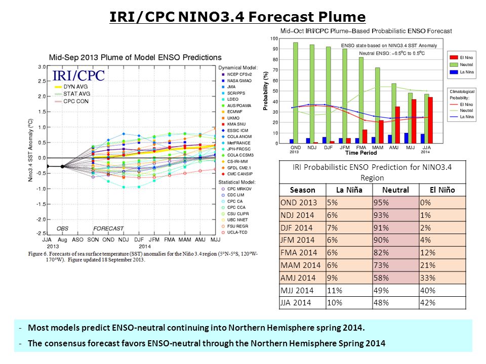 -Most models predict ENSO-neutral continuing into Northern Hemisphere spring 2014.