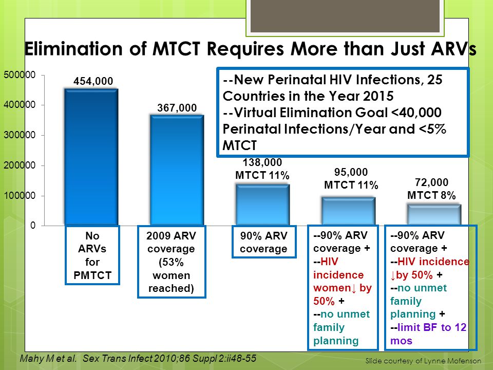 40000 infected with hiv
