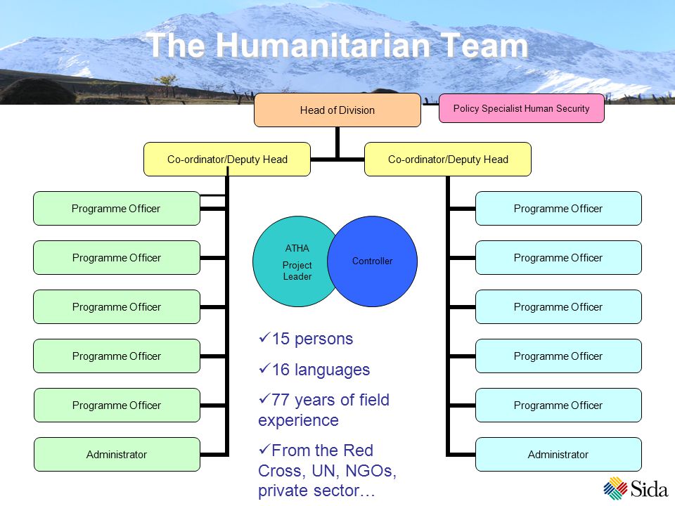 The Humanitarian Team Head of Division Co- ordinator/Deputy Head Programme Officer Administrator Co- ordinator/Deputy Head Programme Officer Administrator ATHA Project Leader Controller 15 persons 16 languages 77 years of field experience From the Red Cross, UN, NGOs, private sector… Policy Specialist Human Security