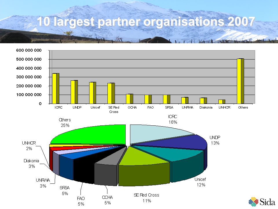 10 largest partner organisations 2007