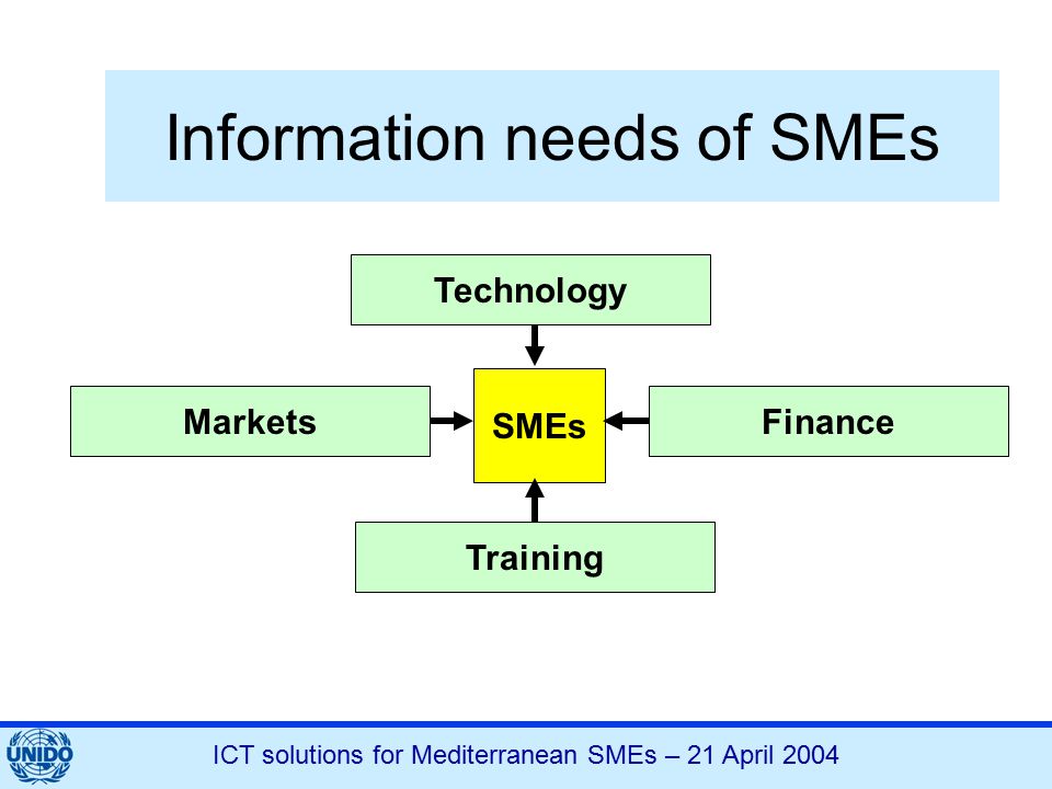 ICT solutions for Mediterranean SMEs – 21 April 2004 Information needs of SMEs Technology MarketsFinance SMEs Training