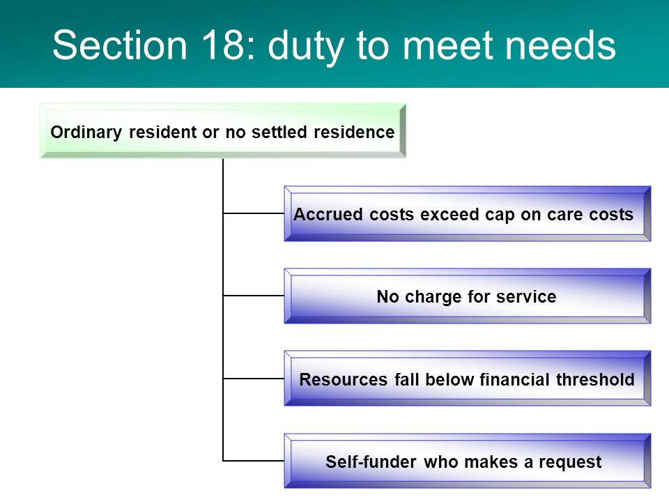 Section 18: duty to meet needs Ordinary resident or no settled residence Accrued costs exceed cap on care costs No charge for service Resources fall below financial threshold Self-funder who makes a request