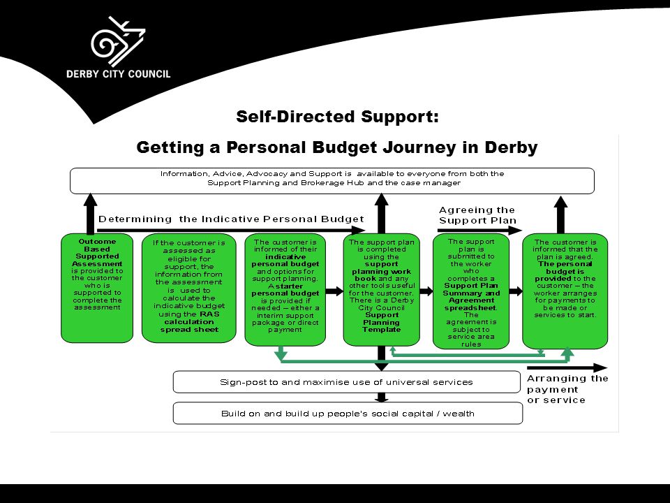 Self-Directed Support: Getting a Personal Budget Journey in Derby