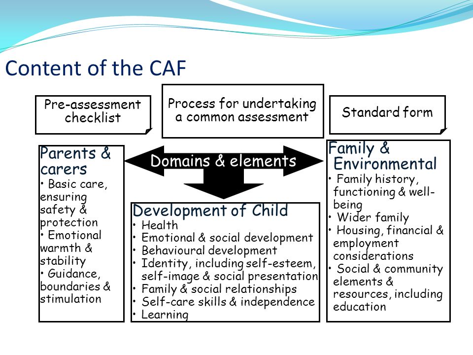 Content of the CAF Process for undertaking a common assessment Pre-assessment checklist Standard form Parents & carers Basic care, ensuring safety & protection Emotional warmth & stability Guidance, boundaries & stimulation Development of Child Health Emotional & social development Behavioural development Identity, including self-esteem, self-image & social presentation Family & social relationships Self-care skills & independence Learning Family & Environmental Family history, functioning & well- being Wider family Housing, financial & employment considerations Social & community elements & resources, including education Domains & elements