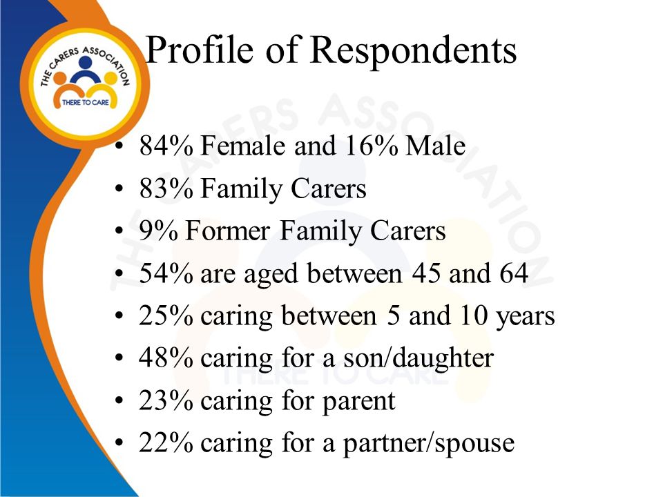 Profile of Respondents 84% Female and 16% Male 83% Family Carers 9% Former Family Carers 54% are aged between 45 and 64 25% caring between 5 and 10 years 48% caring for a son/daughter 23% caring for parent 22% caring for a partner/spouse