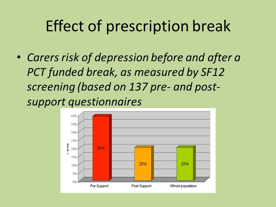Effect of prescription break Carers risk of depression before and after a PCT funded break, as measured by SF12 screening (based on 137 pre- and post- support questionnaires