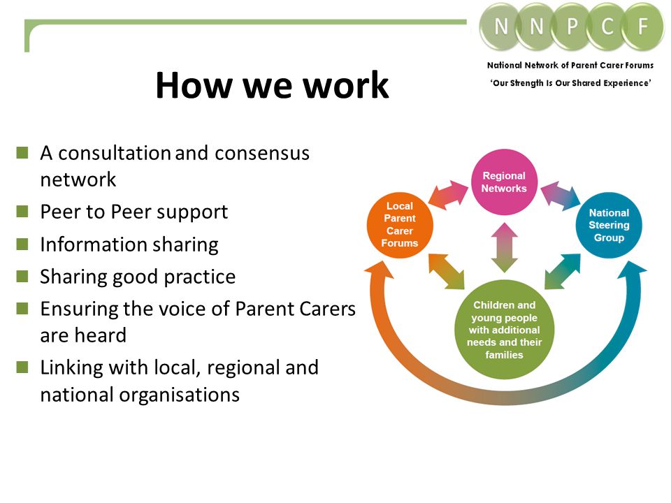 A consultation and consensus network Peer to Peer support Information sharing Sharing good practice Ensuring the voice of Parent Carers are heard Linking with local, regional and national organisations How we work