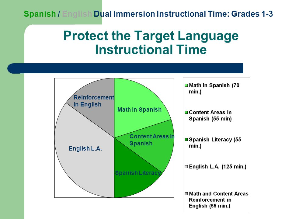 Protect the Target Language Instructional Time Math in Spanish Spanish Literacy Content Areas in Spanish Reinforcement in English English L.A.