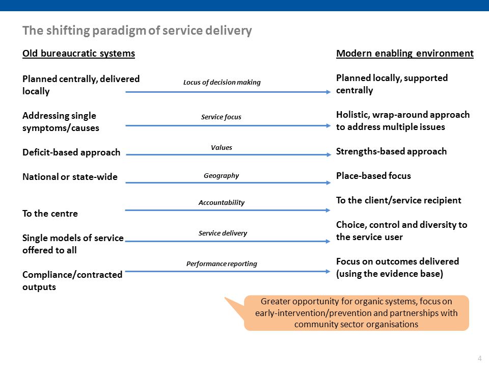 4 The shifting paradigm of service delivery Old bureaucratic systems Planned centrally, delivered locally Addressing single symptoms/causes Deficit-based approach National or state-wide To the centre Single models of service offered to all Compliance/contracted outputs Modern enabling environment Planned locally, supported centrally Holistic, wrap-around approach to address multiple issues Strengths-based approach Place-based focus To the client/service recipient Choice, control and diversity to the service user Focus on outcomes delivered (using the evidence base) Locus of decision making Service focus Values Geography Accountability Service delivery Performance reporting Greater opportunity for organic systems, focus on early-intervention/prevention and partnerships with community sector organisations