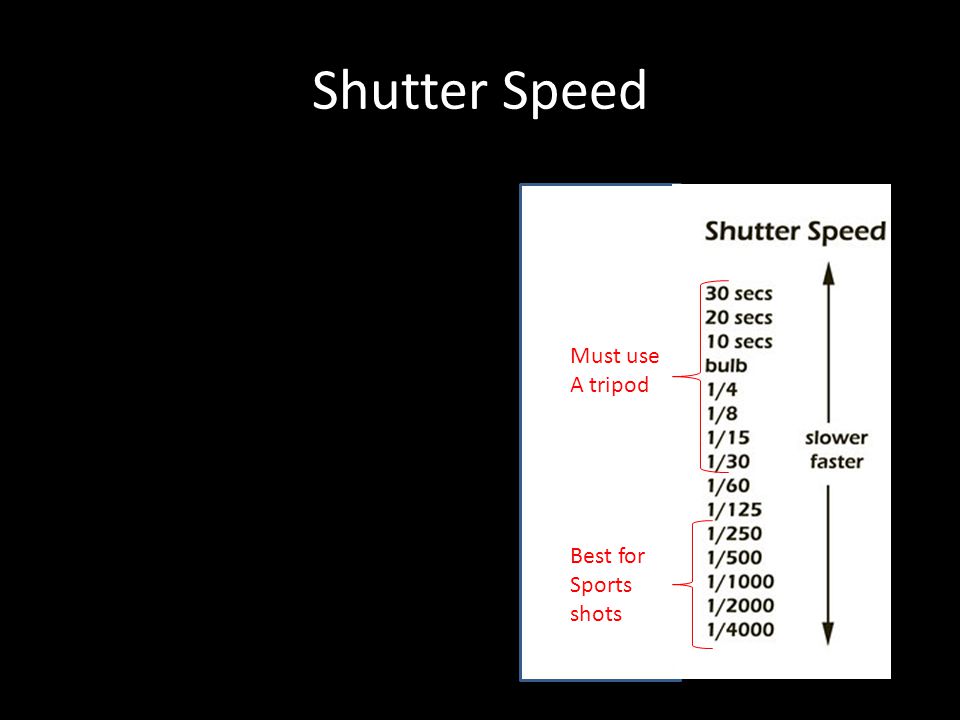 Shutter Speed Must use A tripod Best for Sports shots