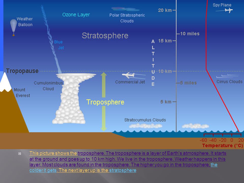  This picture shows the troposphere. The troposphere is a layer of Earth s atmosphere.