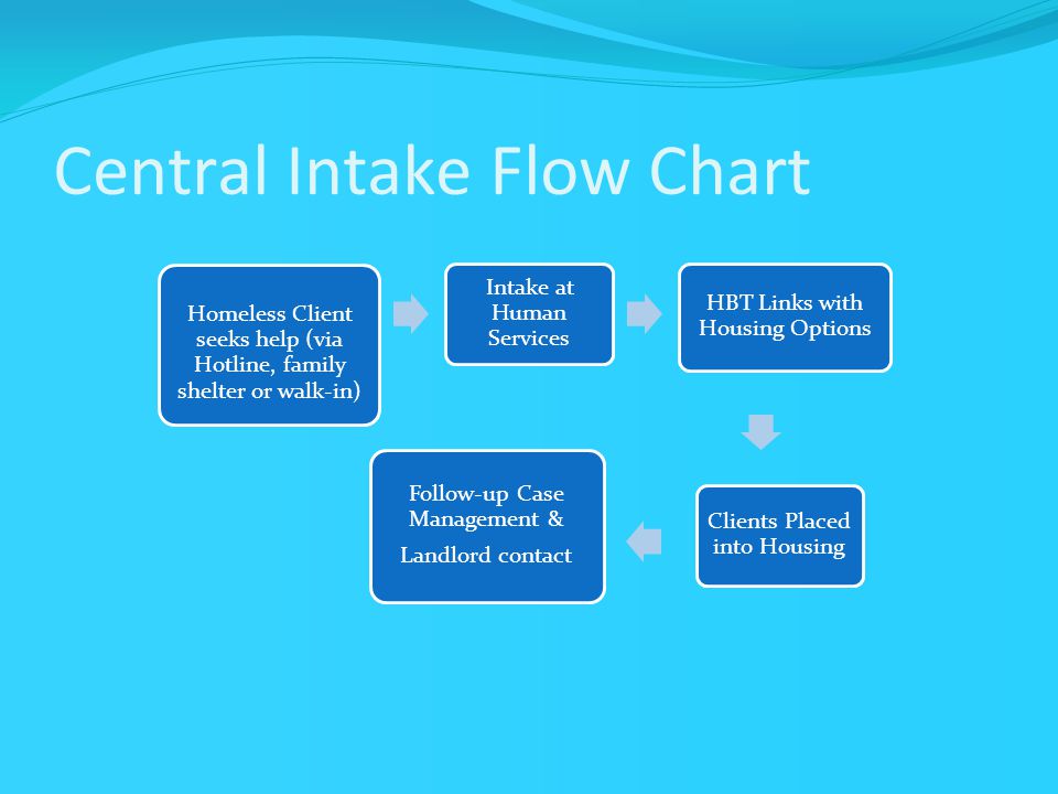 Central Intake Flow Chart Homeless Client seeks help (via Hotline, family shelter or walk-in) Intake at Human Services HBT Links with Housing Options Clients Placed into Housing Follow-up Case Management & Landlord contact