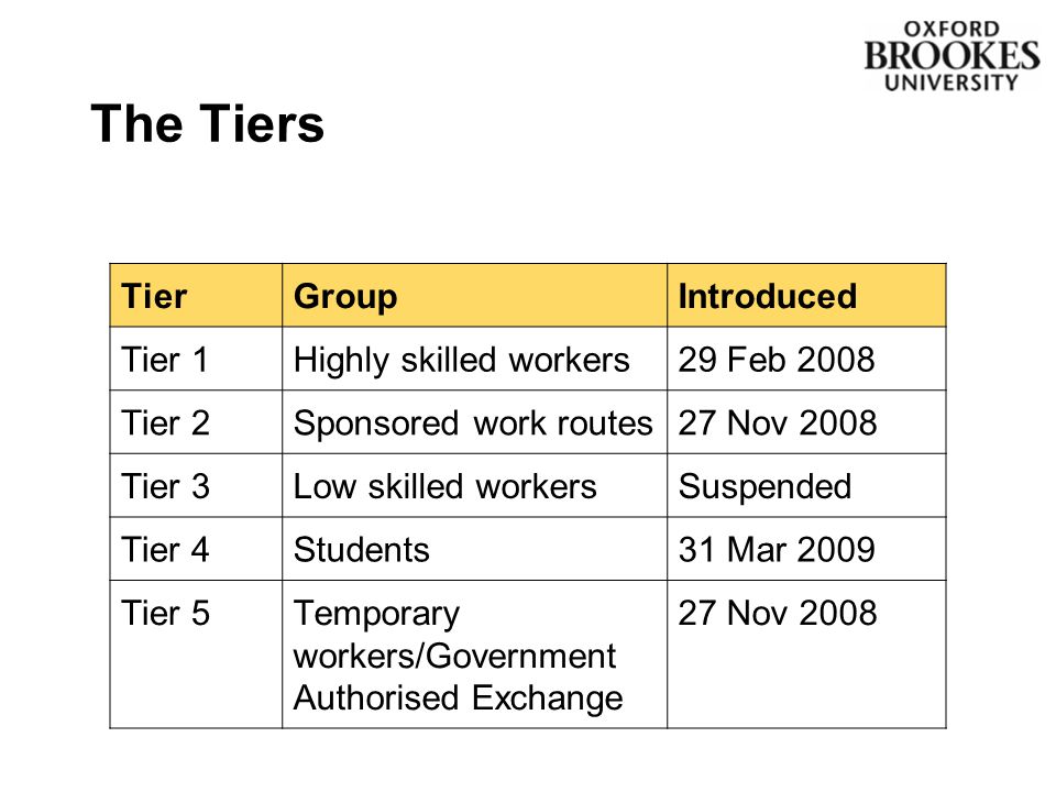 The Tiers TierGroupIntroduced Tier 1Highly skilled workers29 Feb 2008 Tier 2Sponsored work routes27 Nov 2008 Tier 3Low skilled workersSuspended Tier 4Students31 Mar 2009 Tier 5Temporary workers/Government Authorised Exchange 27 Nov 2008