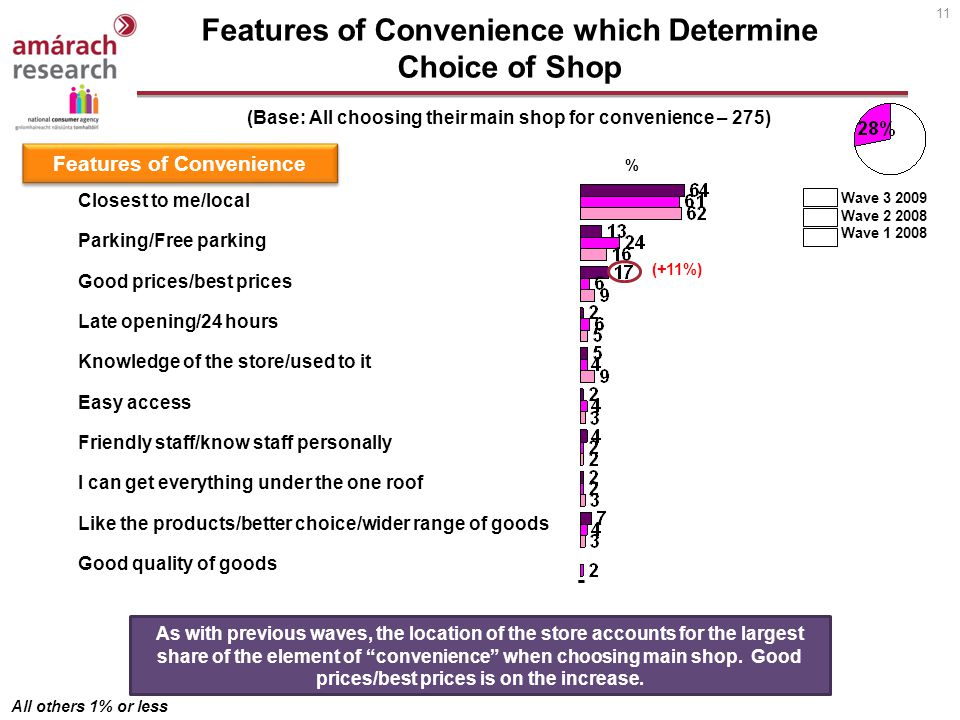 11 Features of Convenience which Determine Choice of Shop (Base: All choosing their main shop for convenience – 275) As with previous waves, the location of the store accounts for the largest share of the element of convenience when choosing main shop.