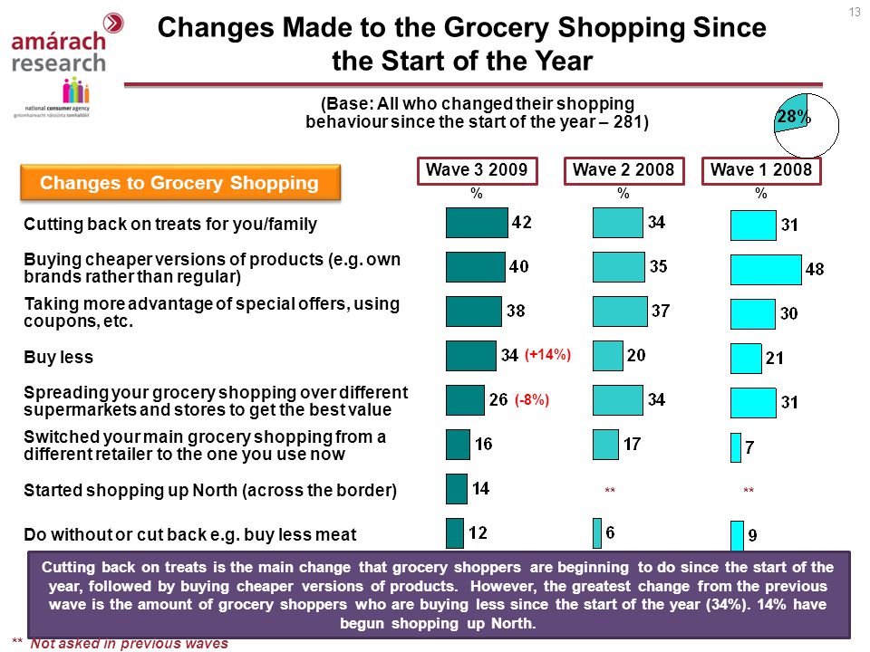 13 % Wave Changes Made to the Grocery Shopping Since the Start of the Year (Base: All who changed their shopping behaviour since the start of the year – 281) Cutting back on treats is the main change that grocery shoppers are beginning to do since the start of the year, followed by buying cheaper versions of products.
