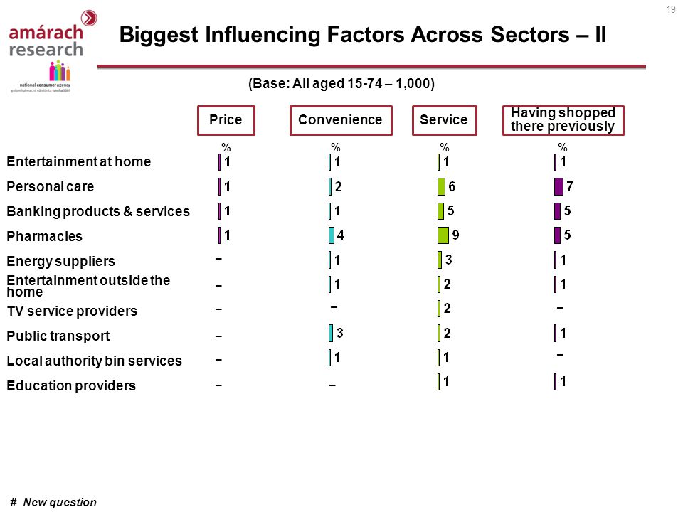 19 Biggest Influencing Factors Across Sectors – II Entertainment at home Personal care Banking products & services Pharmacies Energy suppliers Entertainment outside the home TV service providers Public transport Local authority bin services Education providers PriceConvenienceService Having shopped there previously %% (Base: All aged – 1,000) – # New question – – – – – – – – –