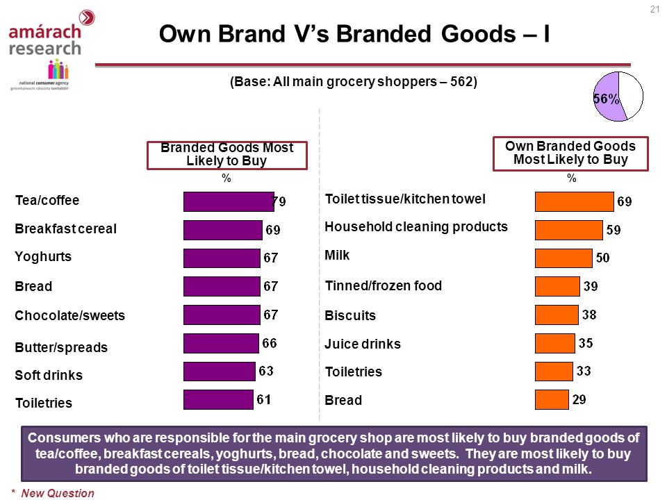 21 Branded Goods Most Likely to Buy % (Base: All main grocery shoppers – 562) Own Brand V’s Branded Goods – I Tea/coffee Breakfast cereal Yoghurts Bread Chocolate/sweets Butter/spreads Soft drinks Toiletries Toilet tissue/kitchen towel Household cleaning products Milk Tinned/frozen food Biscuits Juice drinks Toiletries Bread * New Question Own Branded Goods Most Likely to Buy Consumers who are responsible for the main grocery shop are most likely to buy branded goods of tea/coffee, breakfast cereals, yoghurts, bread, chocolate and sweets.