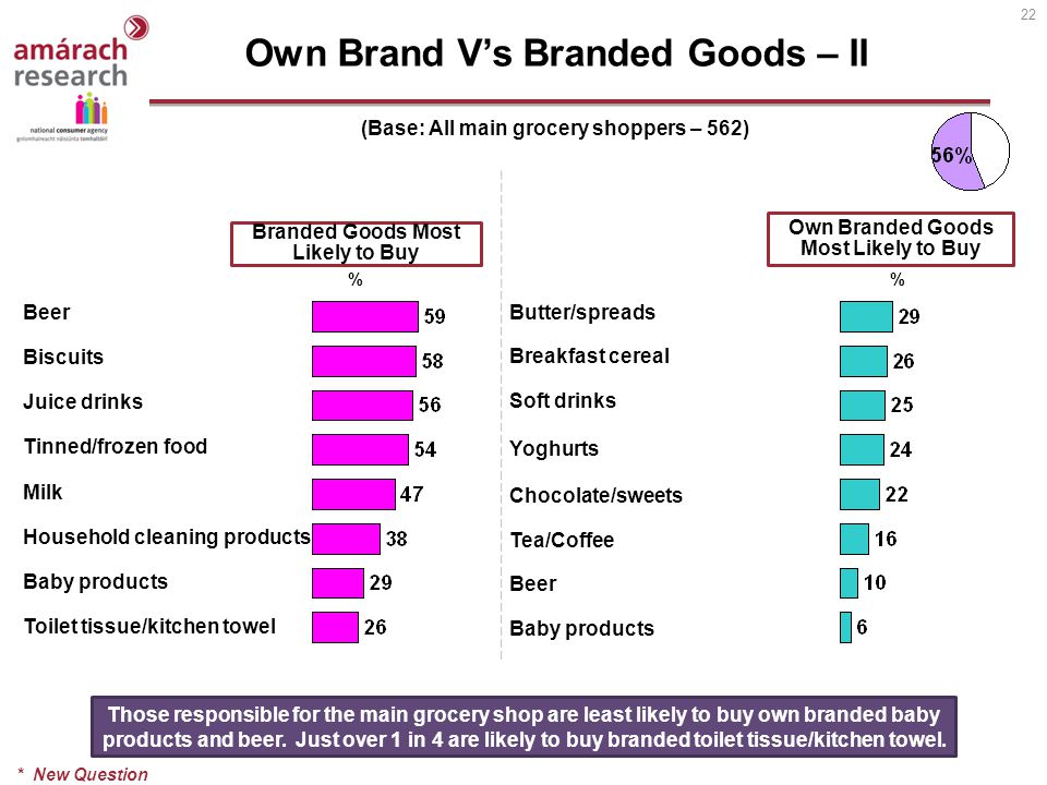 22 Branded Goods Most Likely to Buy % (Base: All main grocery shoppers – 562) Own Brand V’s Branded Goods – II Beer Biscuits Juice drinks Tinned/frozen food Milk Household cleaning products Baby products Toilet tissue/kitchen towel Those responsible for the main grocery shop are least likely to buy own branded baby products and beer.