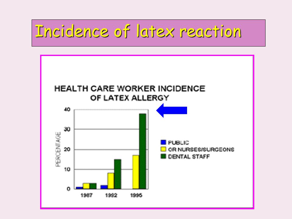 Incidence of latex reaction