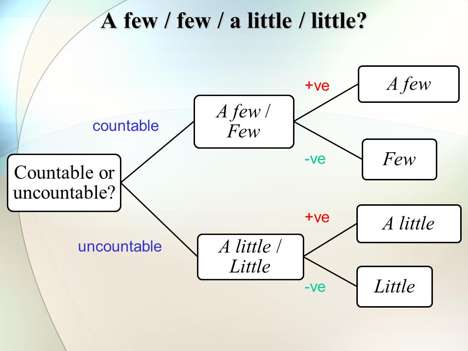A few / few / a little / little. Countable or uncountable.