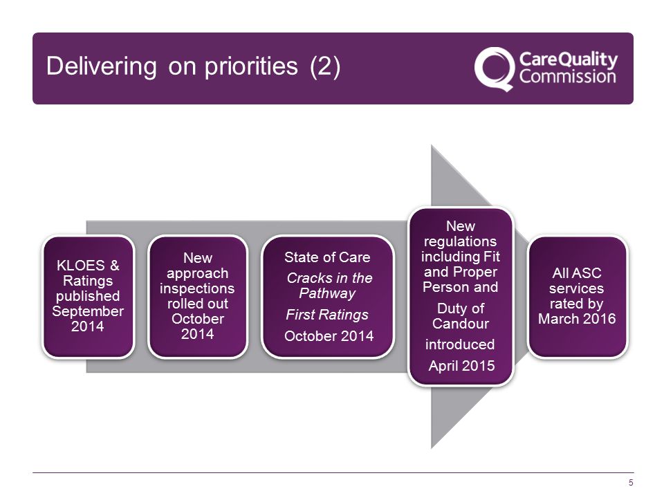5 Delivering on priorities (2) KLOES & Ratings published September 2014 New approach inspections rolled out October 2014 State of Care Cracks in the Pathway First Ratings October 2014 New regulations including Fit and Proper Person and Duty of Candour introduced April 2015 All ASC services rated by March 2016