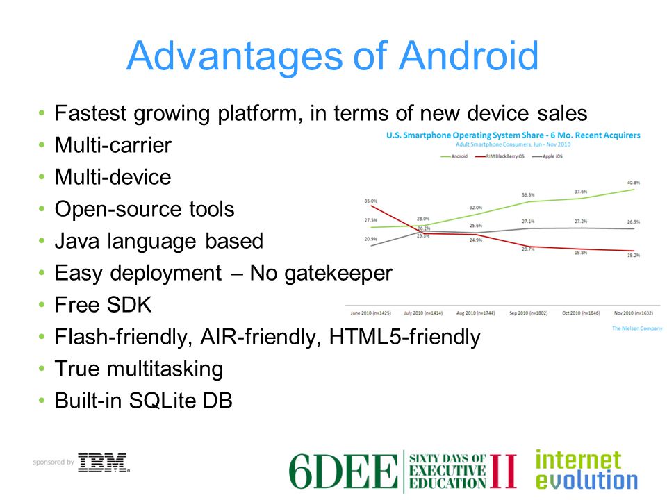 Advantages of Android Fastest growing platform, in terms of new device sales Multi-carrier Multi-device Open-source tools Java language based Easy deployment – No gatekeeper Free SDK Flash-friendly, AIR-friendly, HTML5-friendly True multitasking Built-in SQLite DB