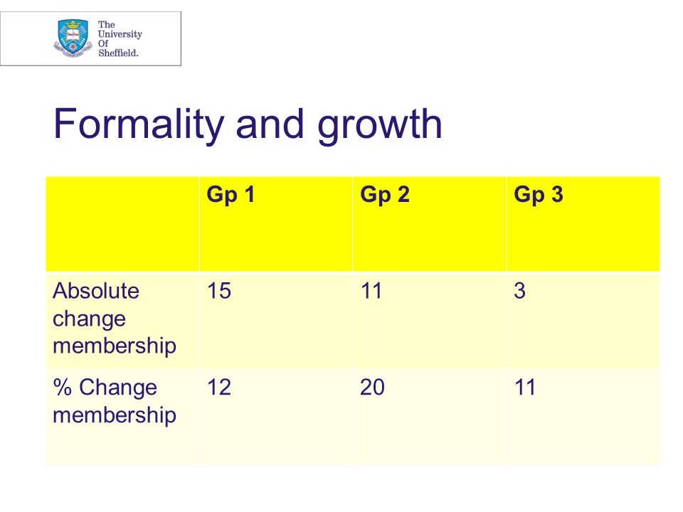 Formality and growth Gp 1Gp 2Gp 3 Absolute change membership % Change membership