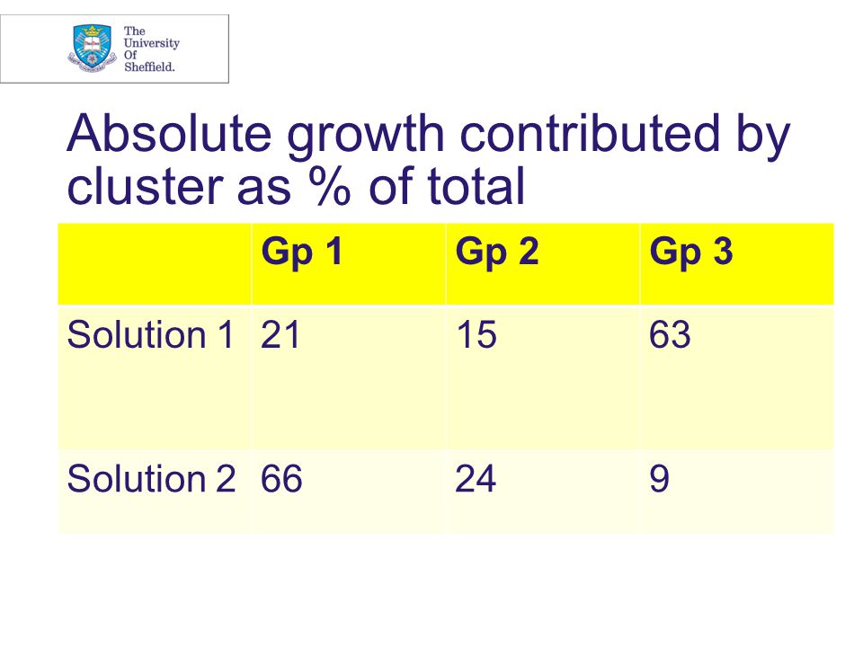 Absolute growth contributed by cluster as % of total Gp 1Gp 2Gp 3 Solution Solution