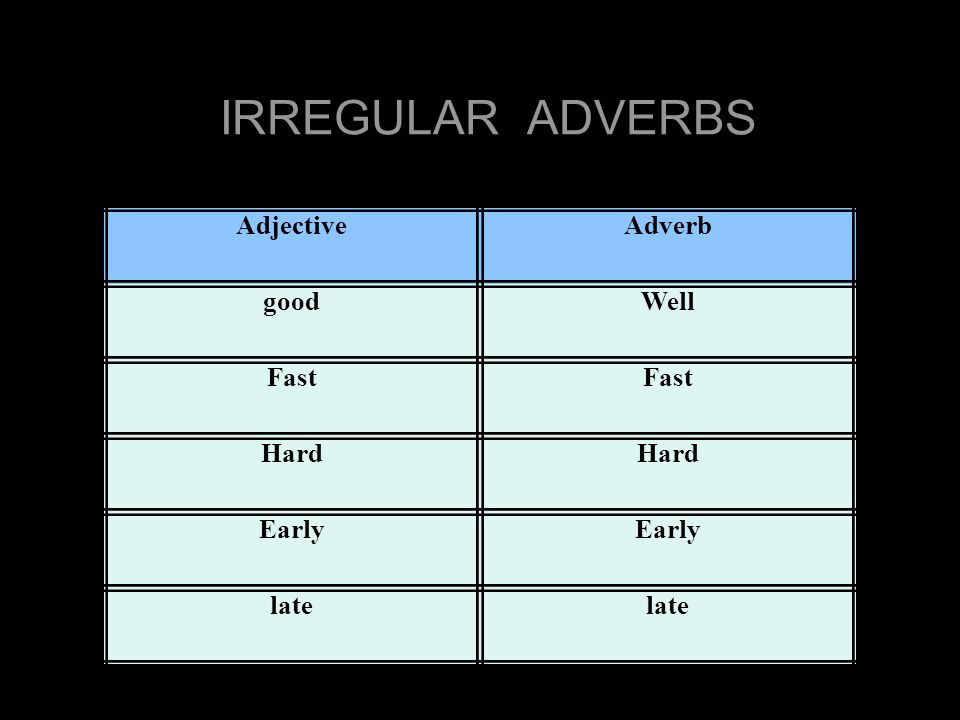 IRREGULAR ADVERBS AdjectiveAdverb goodWell Fast Hard Early late