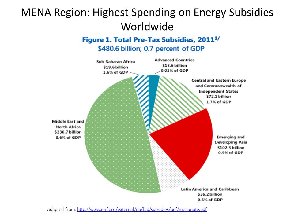 MENA Region: Highest Spending on Energy Subsidies Worldwide Adapted from: