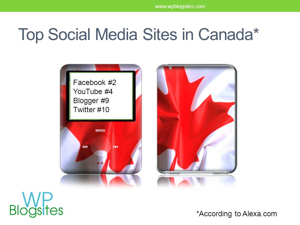 Facebook #2 YouTube #4 Blogger #9 Twitter #10 Top Social Media Sites in Canada* *According to Alexa.com