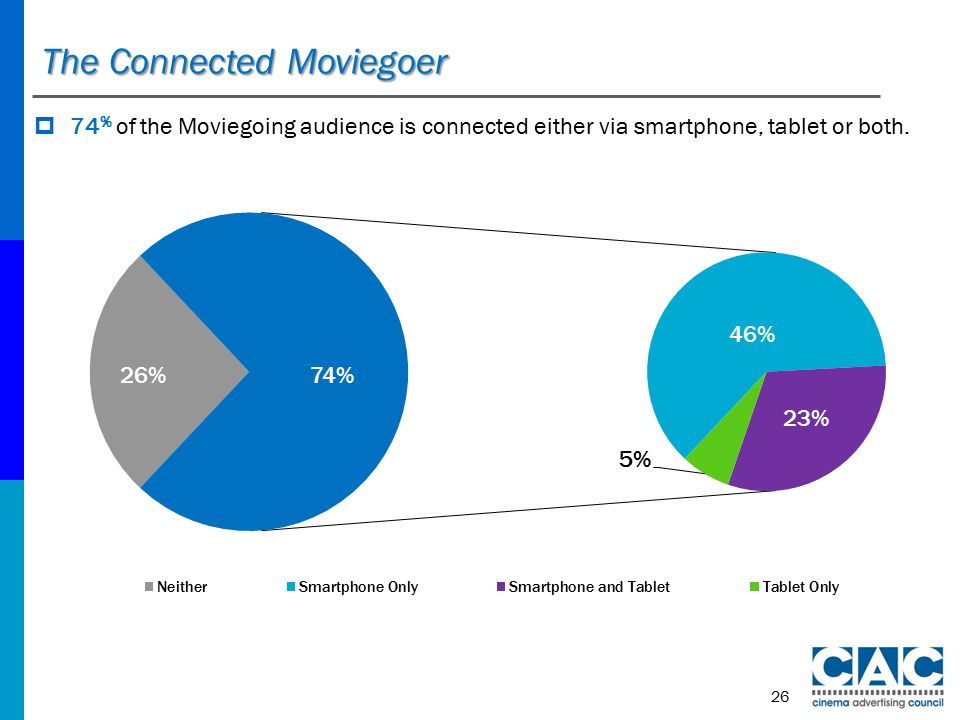 The Connected Moviegoer  74 % of the Moviegoing audience is connected either via smartphone, tablet or both.