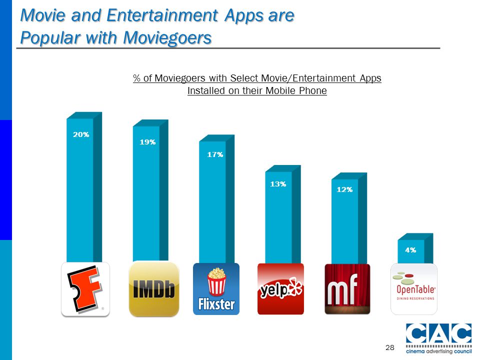 Movie and Entertainment Apps are Popular with Moviegoers Source: Nielsen American Moviegoer 2012 Q: Which of the following apps do you have installed on your mobile phone % of Moviegoers with Select Movie/Entertainment Apps Installed on their Mobile Phone 28