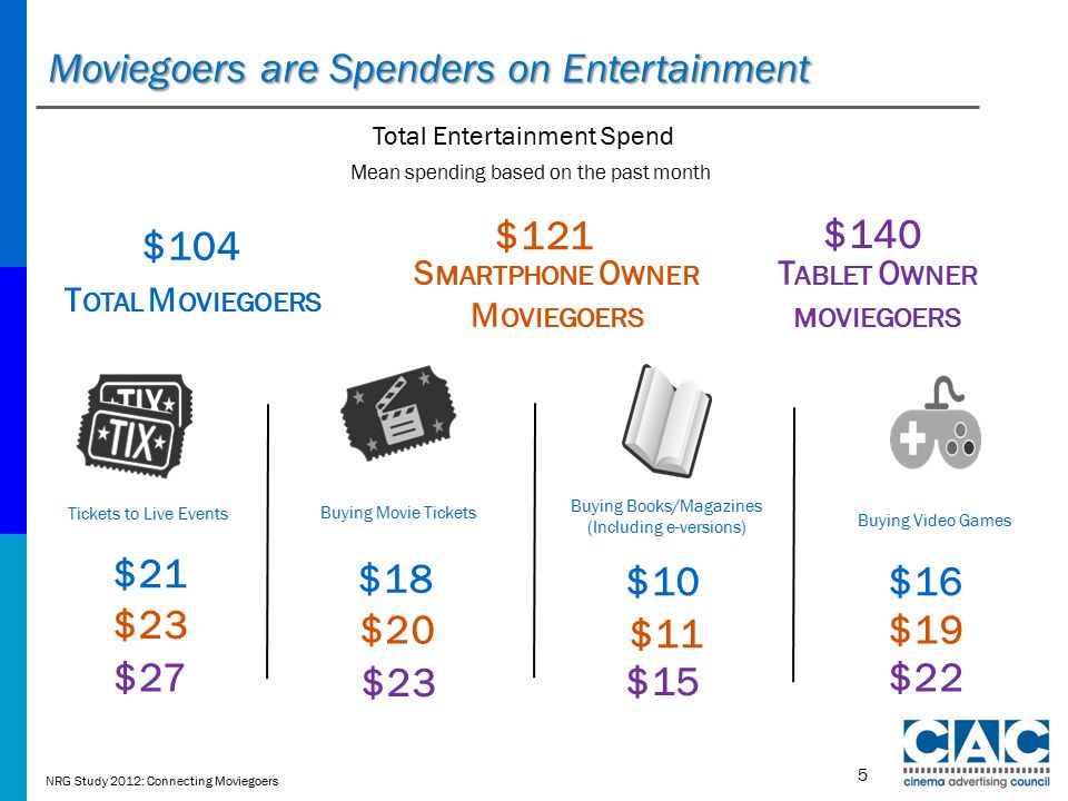 Moviegoers are Spenders on Entertainment Tickets to Live Events $21 $23 $27 Buying Movie Tickets $18 $20 $23 Buying Books/Magazines (Including e-versions) $10 $11 $15 Buying Video Games $16 $19 $22 Mean spending based on the past month T OTAL M OVIEGOERS $104 Total Entertainment Spend S MARTPHONE O WNER M OVIEGOERS $121 T ABLET O WNER MOVIEGOERS $140 5 NRG Study 2012: Connecting Moviegoers