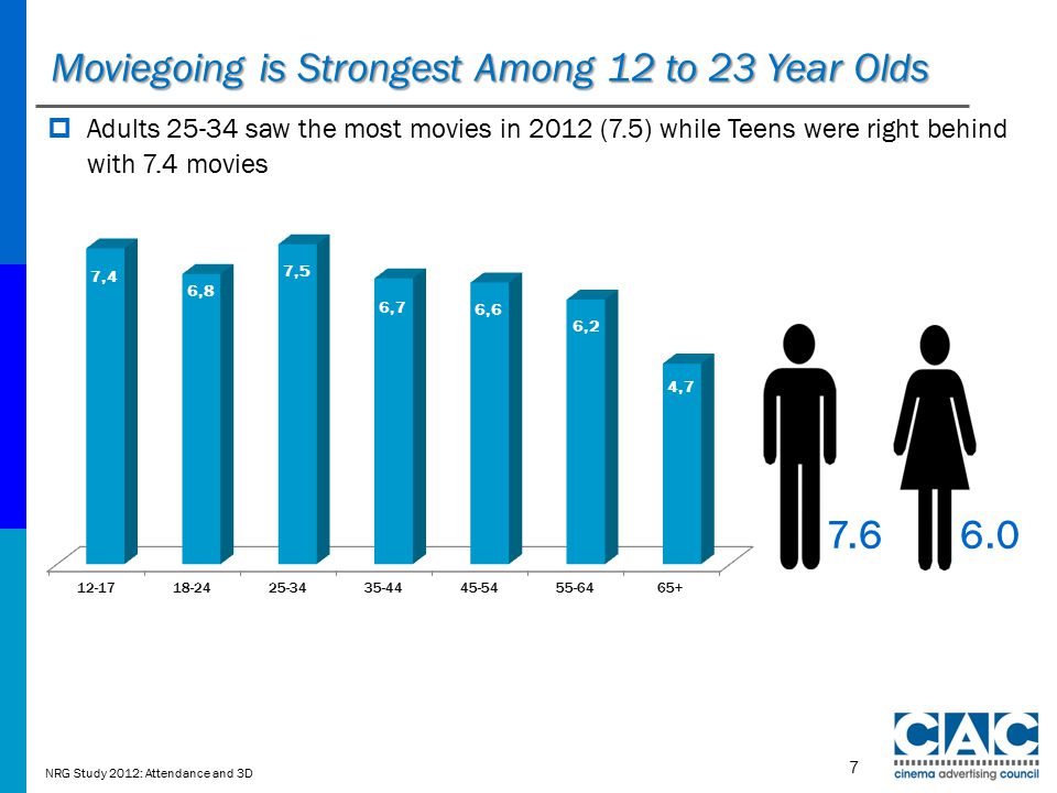 Moviegoing is Strongest Among 12 to 23 Year Olds Source: Nielsen American Moviegoer NRG Study 2012: Attendance and 3D  Adults saw the most movies in 2012 (7.5) while Teens were right behind with 7.4 movies