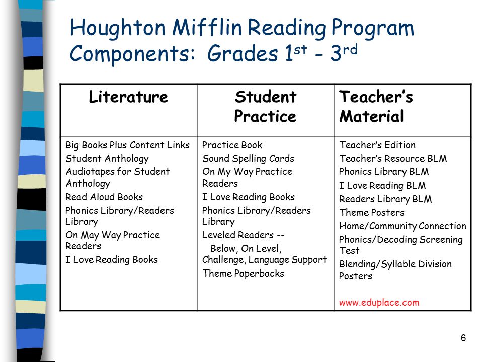 6 Houghton Mifflin Reading Program Components: Grades 1 st - 3 rd LiteratureStudent Practice Teacher’s Material Big Books Plus Content Links Student Anthology Audiotapes for Student Anthology Read Aloud Books Phonics Library/Readers Library On May Way Practice Readers I Love Reading Books Practice Book Sound Spelling Cards On My Way Practice Readers I Love Reading Books Phonics Library/Readers Library Leveled Readers -- Below, On Level, Challenge, Language Support Theme Paperbacks Teacher’s Edition Teacher’s Resource BLM Phonics Library BLM I Love Reading BLM Readers Library BLM Theme Posters Home/Community Connection Phonics/Decoding Screening Test Blending/Syllable Division Posters