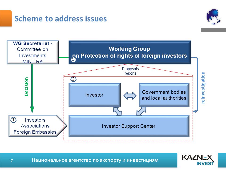 Национальное агентство по экспорту и инвестициям Scheme to address issues Investor Support Center Investor Government bodies and local authorities 2 Investors Associations Foreign Embassies 1 Working Group on Protection of rights of foreign investors Proposals reports WG Secretariat - Committee on Investments MINT RK Decision reinvestigation 3 7