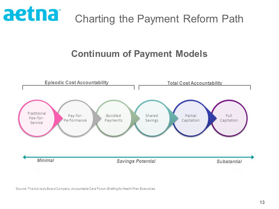 13 Charting the Payment Reform Path Full Capitation Partial Capitation Shared Savings Bundled Payments Pay-for- Performance Traditional Fee-for- Service Episodic Cost Accountability Total Cost Accountability Continuum of Payment Models Source: The Advisory Board Company: Accountable Care Forum-Briefing for Health Plan Executives Substantial Minimal Savings Potential
